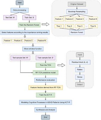 Using artificial intelligence methods to study the effectiveness of exercise in patients with ADHD